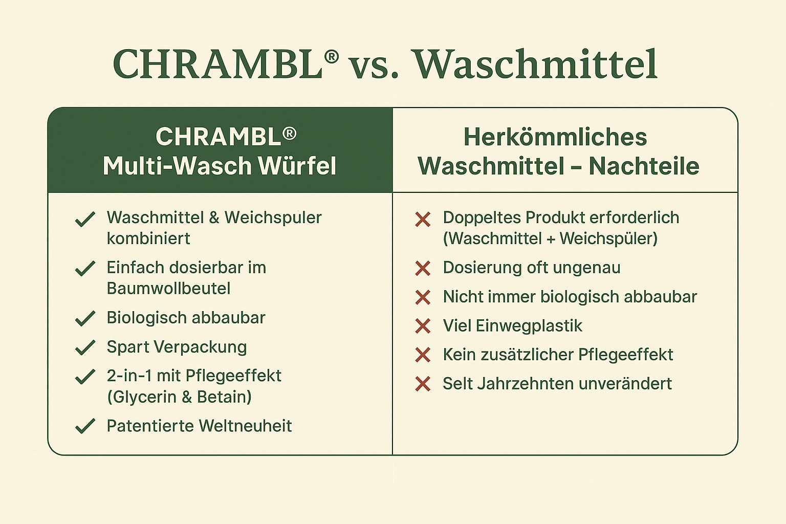 100 Waschgänge - 0,22 Cent pro Waschgang mit Rabattcode / Familienpaket Chrambl® 2in1
