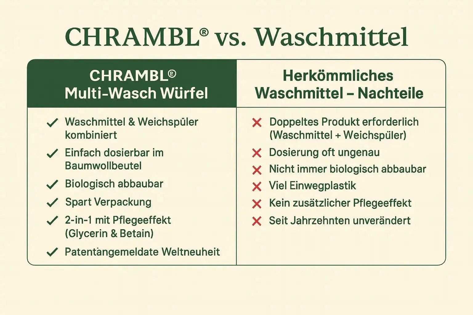 Starterpaket Chrambl® 2in1 – 10 Multi - Wasch Würfel für bis zu 50 Waschgänge mit Baumwoll - Filterbeutel - Chrambl
